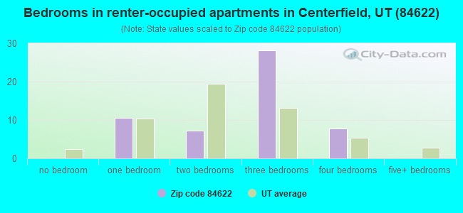 Bedrooms in renter-occupied apartments in Centerfield, UT (84622) 