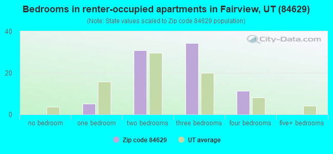 Bedrooms in renter-occupied apartments in Fairview, UT (84629) 