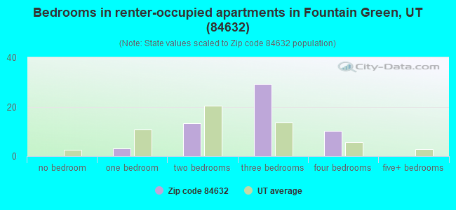 Bedrooms in renter-occupied apartments in Fountain Green, UT (84632) 