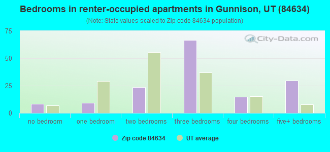 Bedrooms in renter-occupied apartments in Gunnison, UT (84634) 
