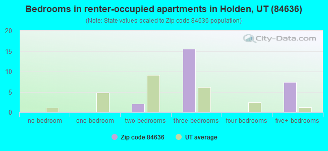 Bedrooms in renter-occupied apartments in Holden, UT (84636) 