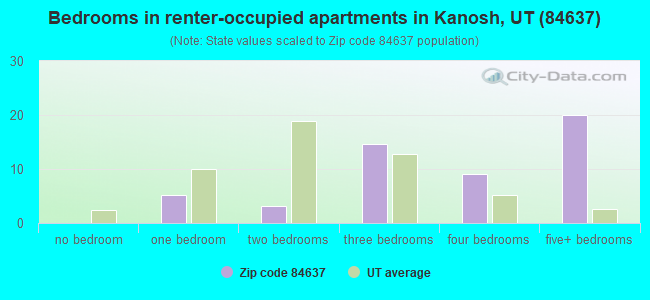 Bedrooms in renter-occupied apartments in Kanosh, UT (84637) 