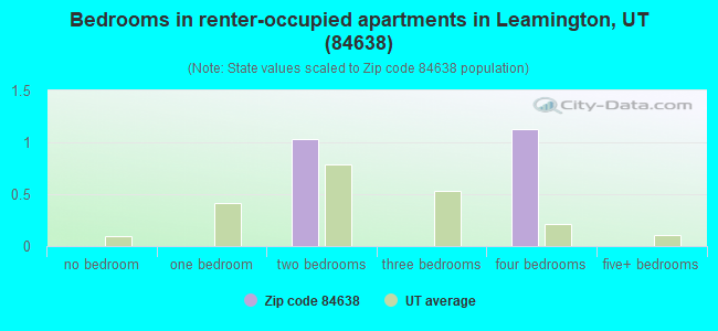 Bedrooms in renter-occupied apartments in Leamington, UT (84638) 