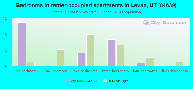 Bedrooms in renter-occupied apartments in Levan, UT (84639) 