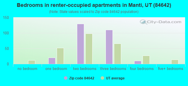 Bedrooms in renter-occupied apartments in Manti, UT (84642) 
