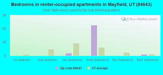 Bedrooms in renter-occupied apartments in Mayfield, UT (84643) 