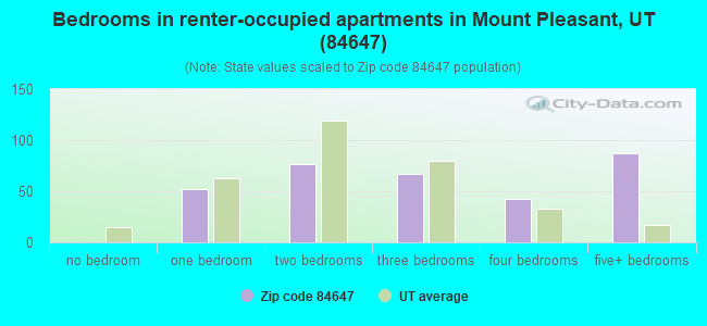 Bedrooms in renter-occupied apartments in Mount Pleasant, UT (84647) 
