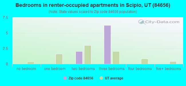 Bedrooms in renter-occupied apartments in Scipio, UT (84656) 