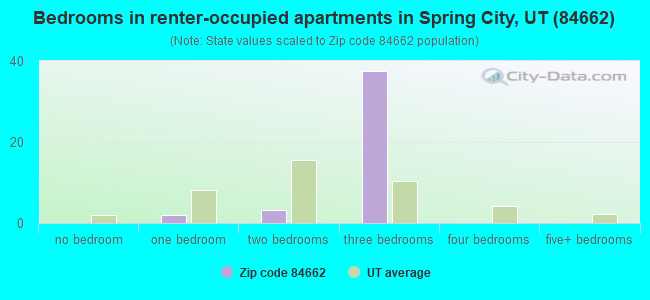 Bedrooms in renter-occupied apartments in Spring City, UT (84662) 