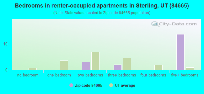 Bedrooms in renter-occupied apartments in Sterling, UT (84665) 