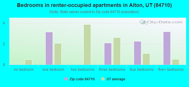 Bedrooms in renter-occupied apartments in Alton, UT (84710) 