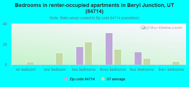 Bedrooms in renter-occupied apartments in Beryl Junction, UT (84714) 