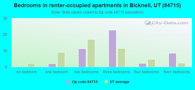 Bedrooms in renter-occupied apartments in Bicknell, UT (84715) 