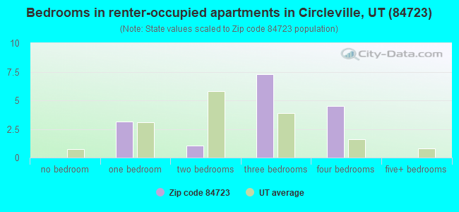 Bedrooms in renter-occupied apartments in Circleville, UT (84723) 