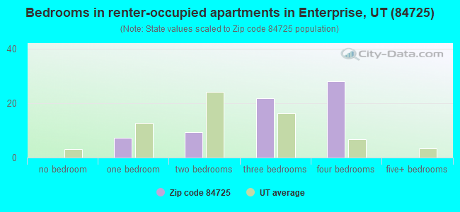 Bedrooms in renter-occupied apartments in Enterprise, UT (84725) 