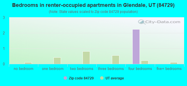 Bedrooms in renter-occupied apartments in Glendale, UT (84729) 