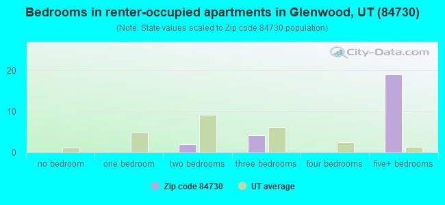 Bedrooms in renter-occupied apartments in Glenwood, UT (84730) 