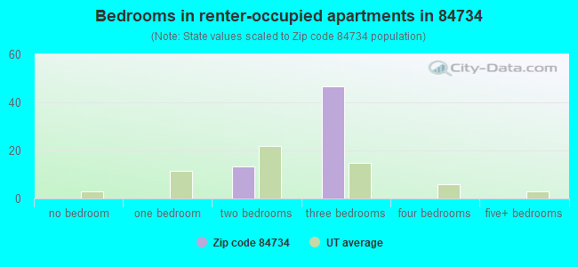 Bedrooms in renter-occupied apartments in 84734 