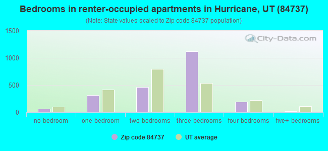 Bedrooms in renter-occupied apartments in Hurricane, UT (84737) 