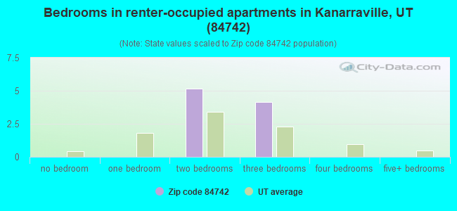 Bedrooms in renter-occupied apartments in Kanarraville, UT (84742) 