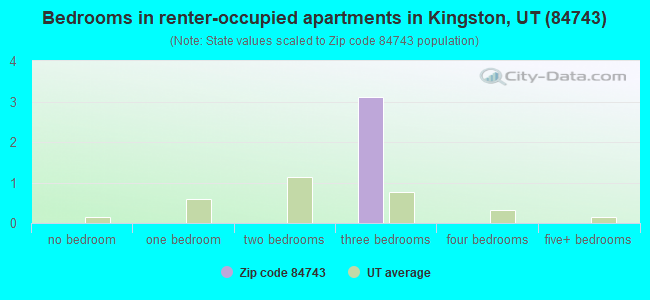 Bedrooms in renter-occupied apartments in Kingston, UT (84743) 