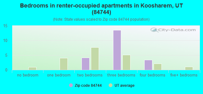 Bedrooms in renter-occupied apartments in Koosharem, UT (84744) 