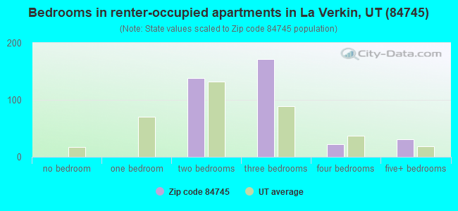 Bedrooms in renter-occupied apartments in La Verkin, UT (84745) 