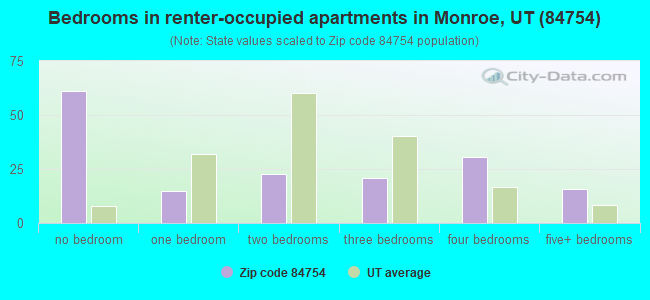 Bedrooms in renter-occupied apartments in Monroe, UT (84754) 