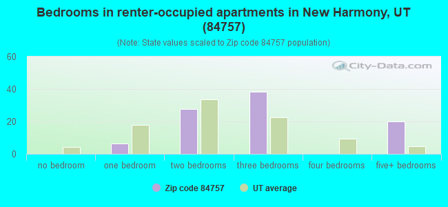 Bedrooms in renter-occupied apartments in New Harmony, UT (84757) 