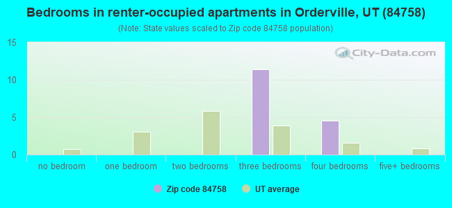 Bedrooms in renter-occupied apartments in Orderville, UT (84758) 
