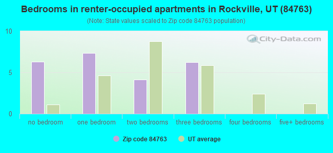 Bedrooms in renter-occupied apartments in Rockville, UT (84763) 