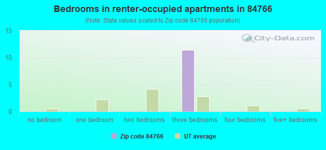 Bedrooms in renter-occupied apartments in 84766 