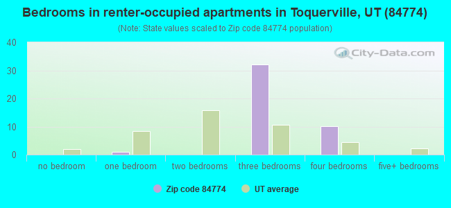 Bedrooms in renter-occupied apartments in Toquerville, UT (84774) 