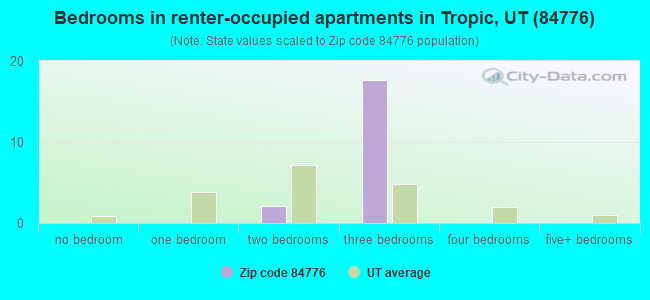 Bedrooms in renter-occupied apartments in Tropic, UT (84776) 