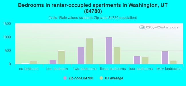 Bedrooms in renter-occupied apartments in Washington, UT (84780) 