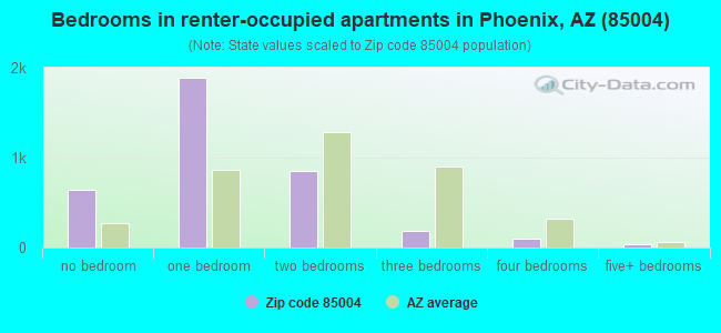 Bedrooms in renter-occupied apartments in Phoenix, AZ (85004) 
