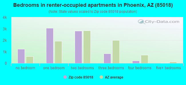 Bedrooms in renter-occupied apartments in Phoenix, AZ (85018) 