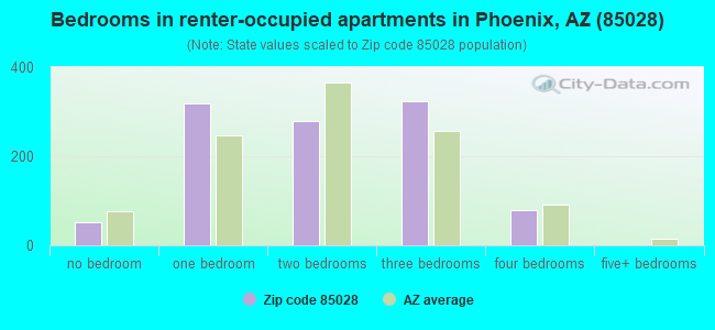 Bedrooms in renter-occupied apartments in Phoenix, AZ (85028) 