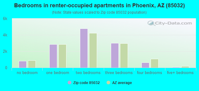 Bedrooms in renter-occupied apartments in Phoenix, AZ (85032) 
