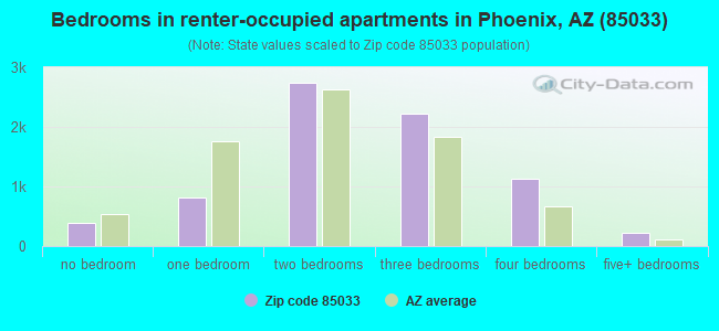 Bedrooms in renter-occupied apartments in Phoenix, AZ (85033) 