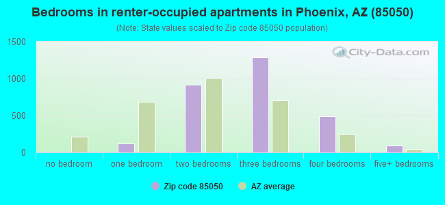 Bedrooms in renter-occupied apartments in Phoenix, AZ (85050) 