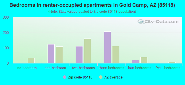 Bedrooms in renter-occupied apartments in Gold Camp, AZ (85118) 