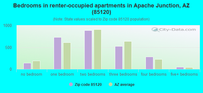 Bedrooms in renter-occupied apartments in Apache Junction, AZ (85120) 
