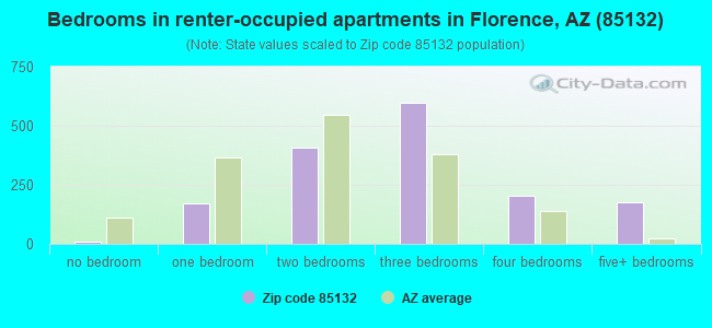 Bedrooms in renter-occupied apartments in Florence, AZ (85132) 