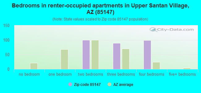 Bedrooms in renter-occupied apartments in Upper Santan Village, AZ (85147) 