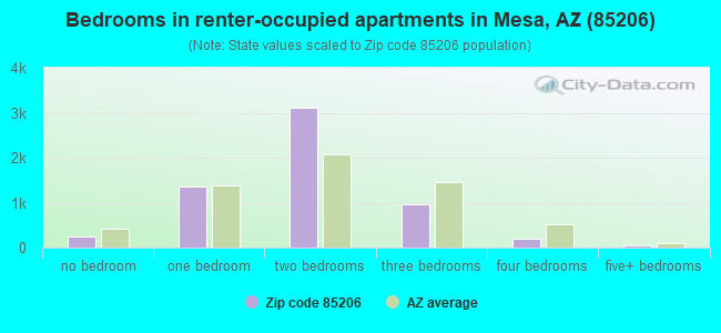 Bedrooms in renter-occupied apartments in Mesa, AZ (85206) 