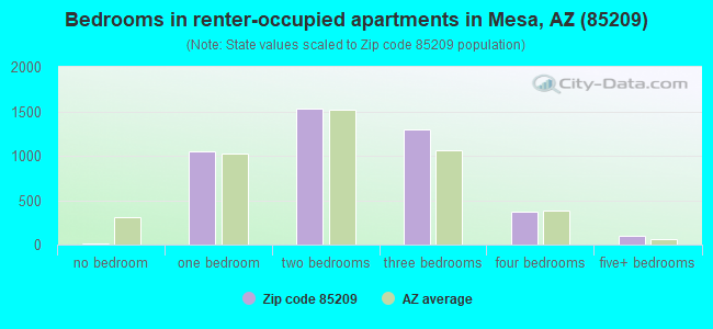 Bedrooms in renter-occupied apartments in Mesa, AZ (85209) 