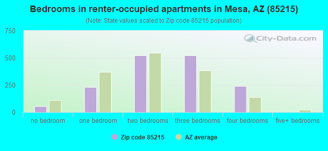 Bedrooms in renter-occupied apartments in Mesa, AZ (85215) 