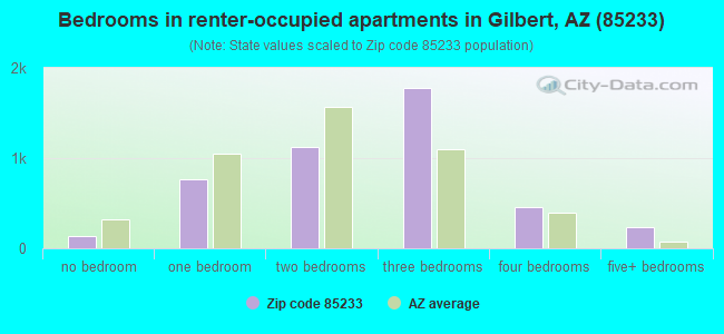Bedrooms in renter-occupied apartments in Gilbert, AZ (85233) 