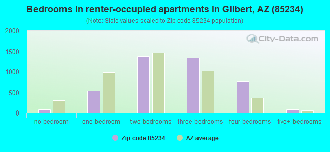 Bedrooms in renter-occupied apartments in Gilbert, AZ (85234) 